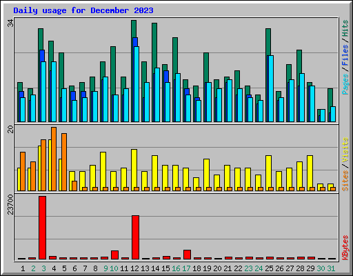 Daily usage for December 2023