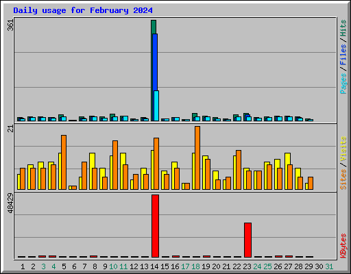 Daily usage for February 2024