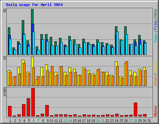 Daily usage for April 2024