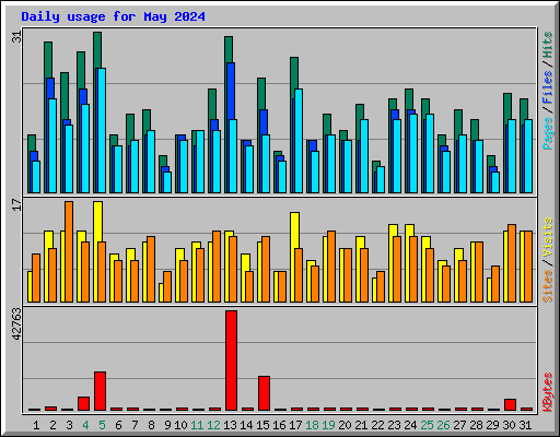 Daily usage for May 2024