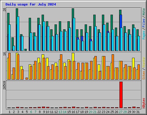 Daily usage for July 2024