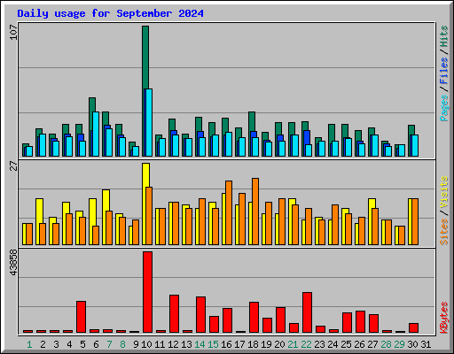 Daily usage for September 2024