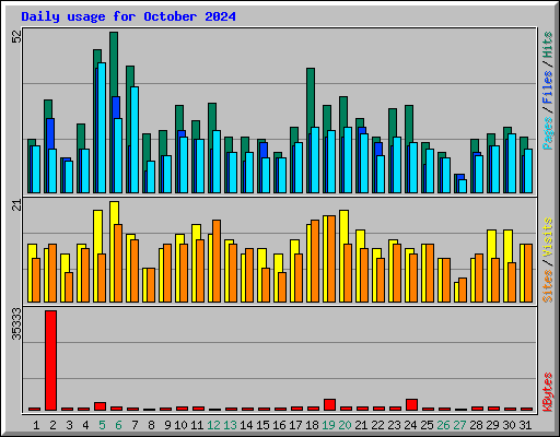 Daily usage for October 2024
