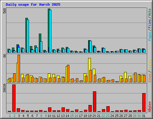 Daily usage for March 2025