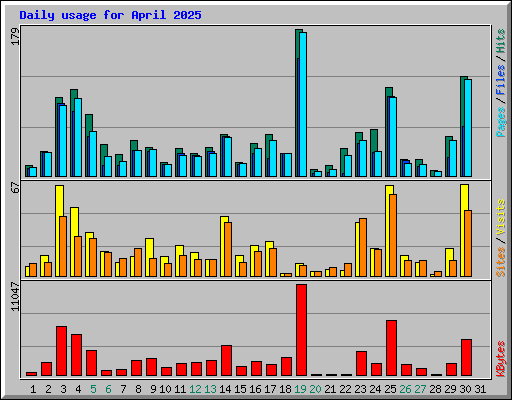 Daily usage for April 2025
