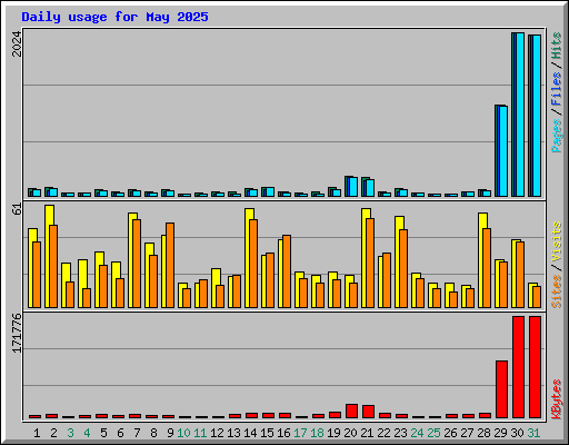 Daily usage for May 2025