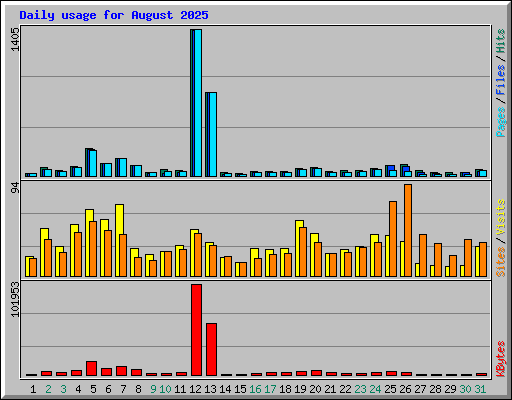 Daily usage for August 2025