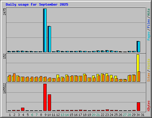 Daily usage for September 2025