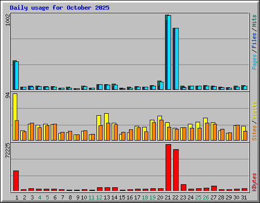 Daily usage for October 2025