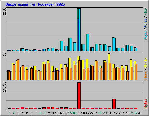 Daily usage for November 2025