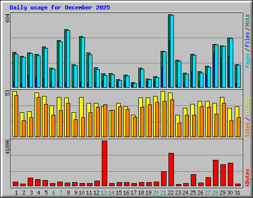 Daily usage for December 2025