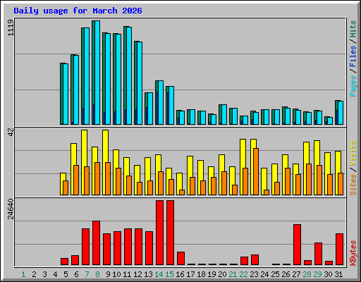 Daily usage for March 2026