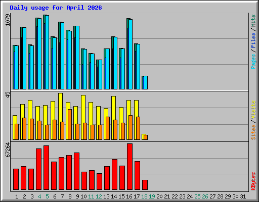 Daily usage for April 2026