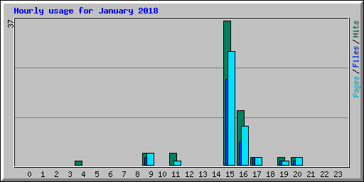 Hourly usage for January 2018