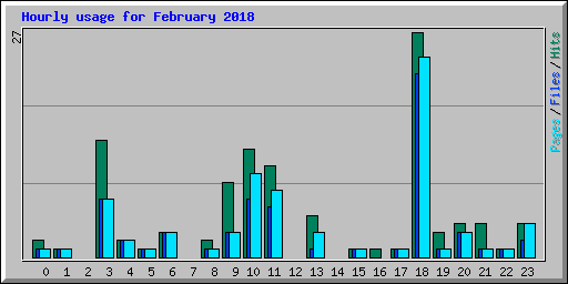 Hourly usage for February 2018