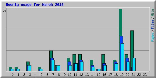 Hourly usage for March 2018