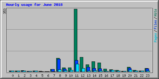 Hourly usage for June 2018