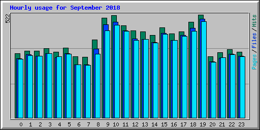 Hourly usage for September 2018