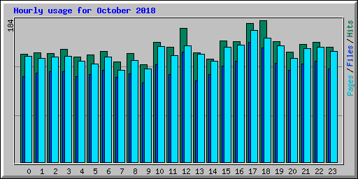 Hourly usage for October 2018