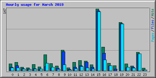 Hourly usage for March 2019