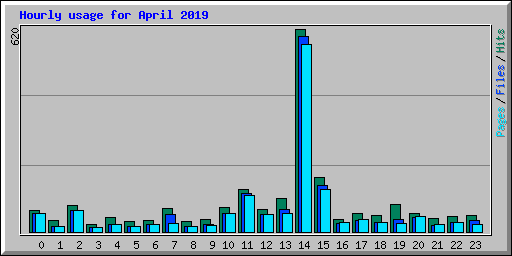 Hourly usage for April 2019
