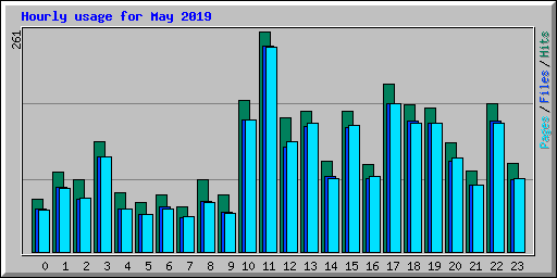 Hourly usage for May 2019