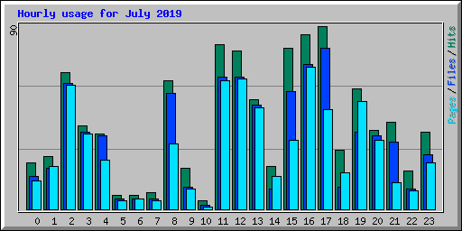Hourly usage for July 2019