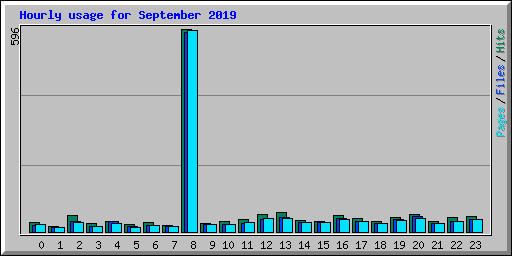 Hourly usage for September 2019