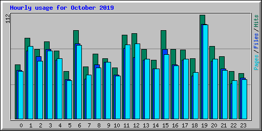 Hourly usage for October 2019
