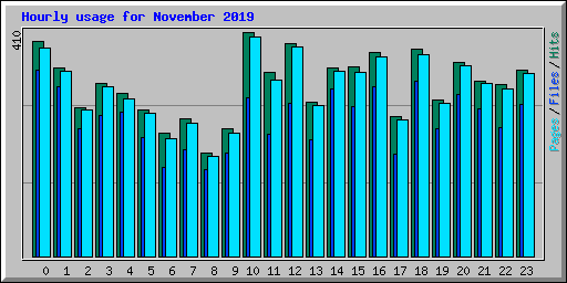 Hourly usage for November 2019