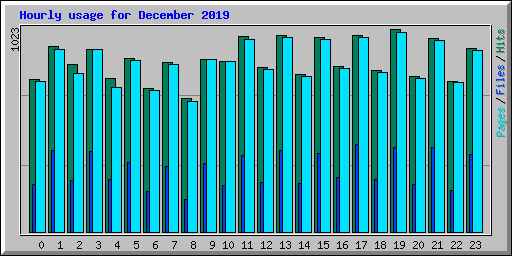 Hourly usage for December 2019