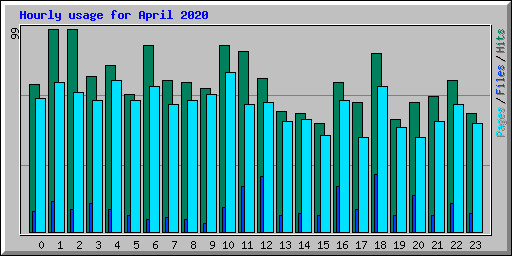 Hourly usage for April 2020