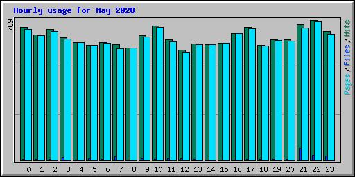 Hourly usage for May 2020