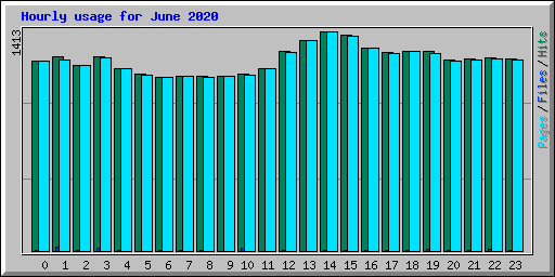 Hourly usage for June 2020