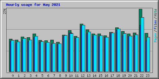 Hourly usage for May 2021