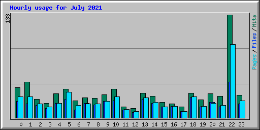 Hourly usage for July 2021