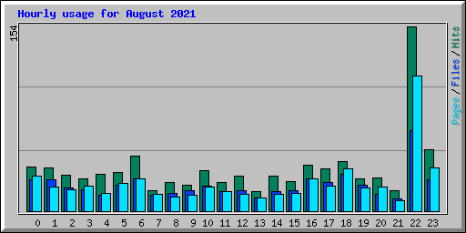 Hourly usage for August 2021