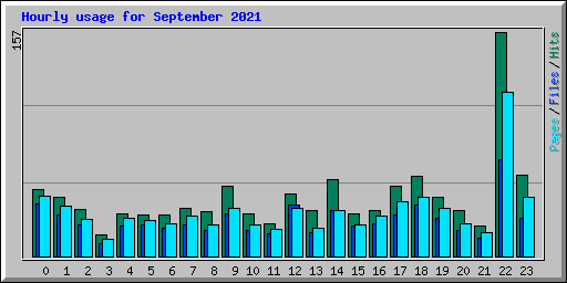 Hourly usage for September 2021