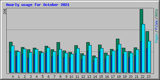 Hourly usage for October 2021