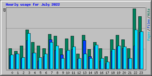 Hourly usage for July 2022