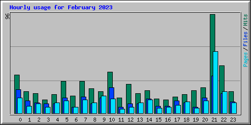 Hourly usage for February 2023