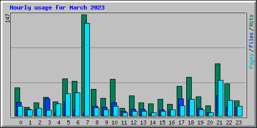 Hourly usage for March 2023