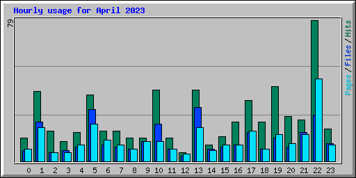 Hourly usage for April 2023
