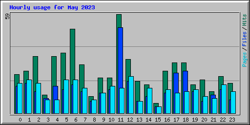 Hourly usage for May 2023