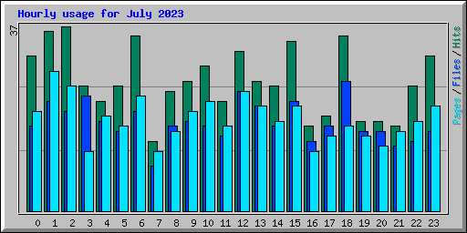 Hourly usage for July 2023