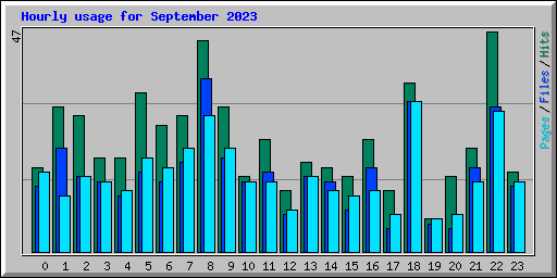 Hourly usage for September 2023