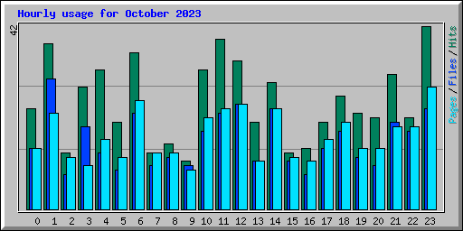 Hourly usage for October 2023