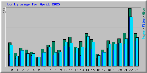 Hourly usage for April 2025