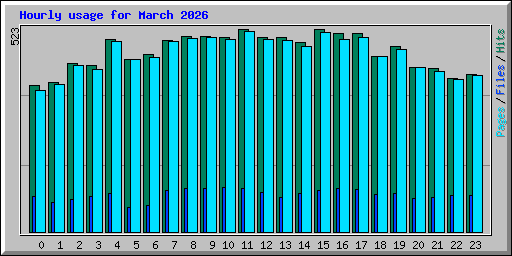 Hourly usage for March 2026