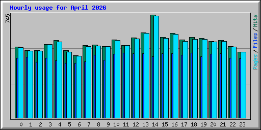 Hourly usage for April 2026